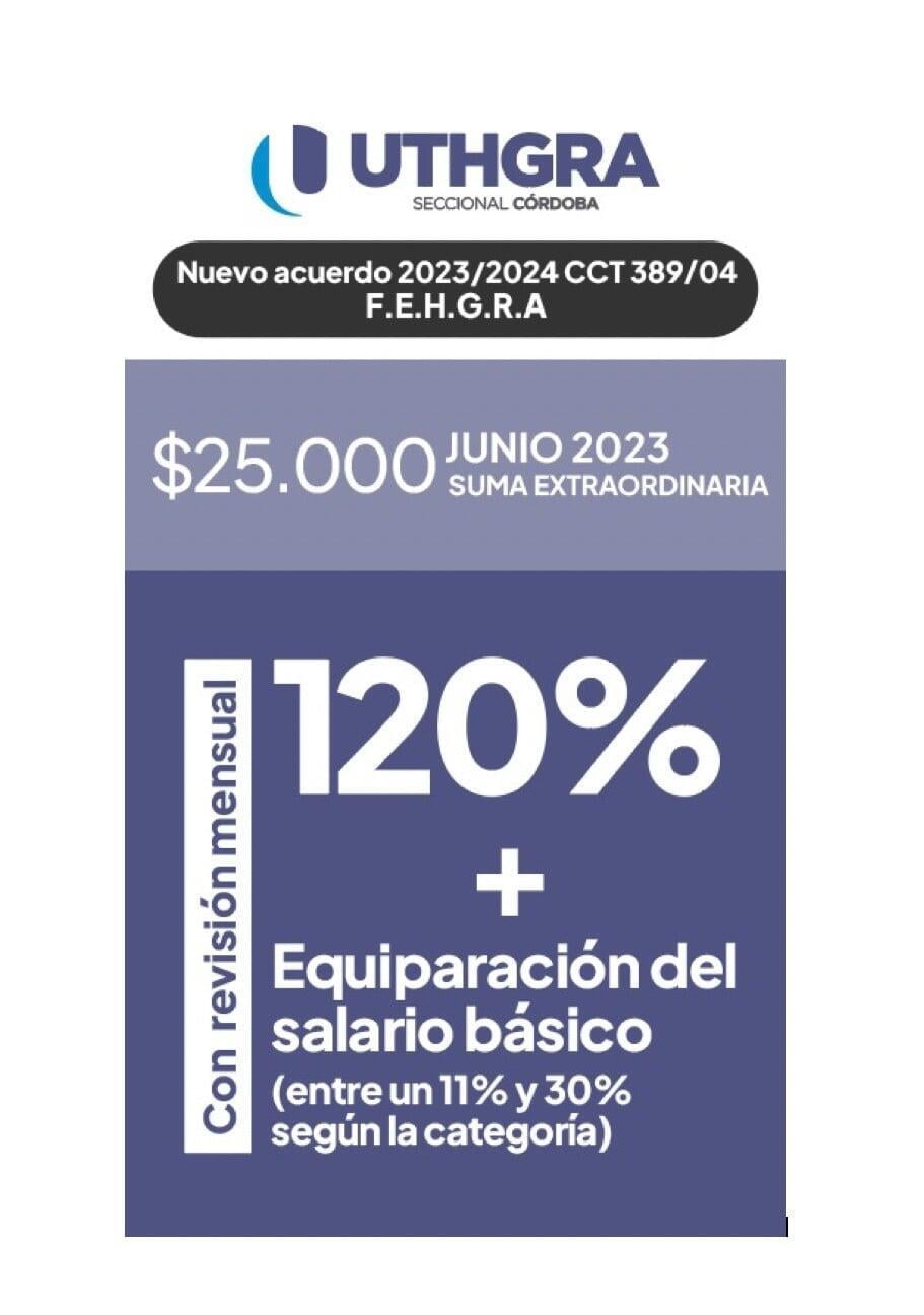 UTHGRA logró aumentos del 120% más un bono de $25.000 de recomposición salarial correspondiente a la paritaria 2022-2023
